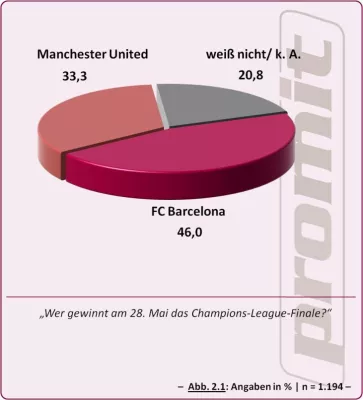 Bild: Champions League: Wer holt sich den Titel in der Königsklasse?