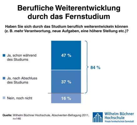Aus erster Hand: Technisches Fernstudium führt zu besseren Jobs und mehr Gehalt Bild: Aus erster Hand: Technisches Fernstudium führt zu besseren Jobs und mehr Gehalt