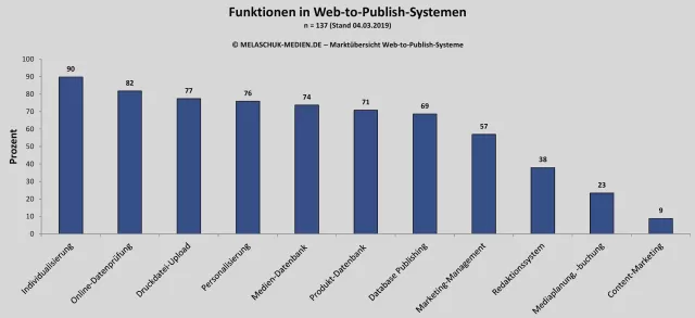 Crossmedia-Lösungen dominieren in der Marktübersicht Web-to-Publish Bild: Crossmedia-Lösungen dominieren in der Marktübersicht Web-to-Publish