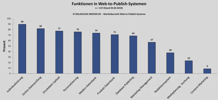 Bild: Crossmedia-Lösungen dominieren in der Marktübersicht Web-to-Publish