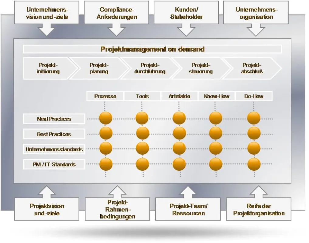 ProjektManagement On Demand macht Projektmanagement einfach möglich