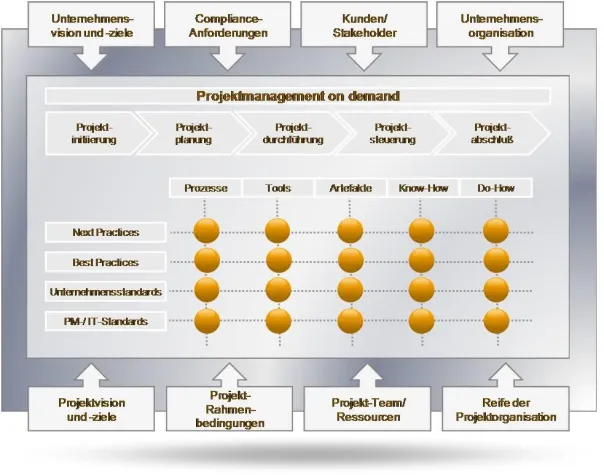 Bild: ProjektManagement On Demand :: Projektmanagement einfach machen