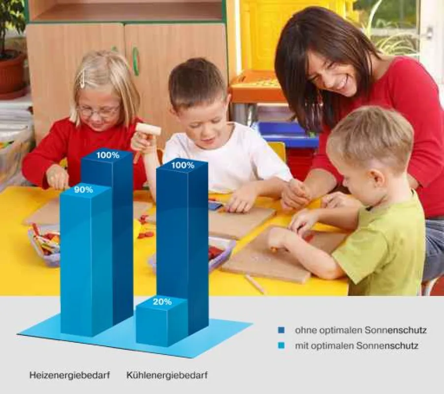 Auch in öffentlichen Gebäuden, z. B. Kindergärten, lässt sich mit Sonnenschutz Energie sparen