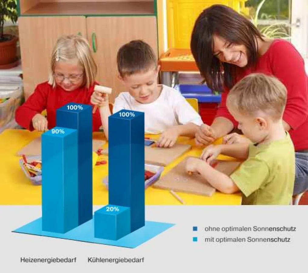 Auch in öffentlichen Gebäuden, z. B. Kindergärten, lässt sich mit Sonnenschutz Energie sparen
