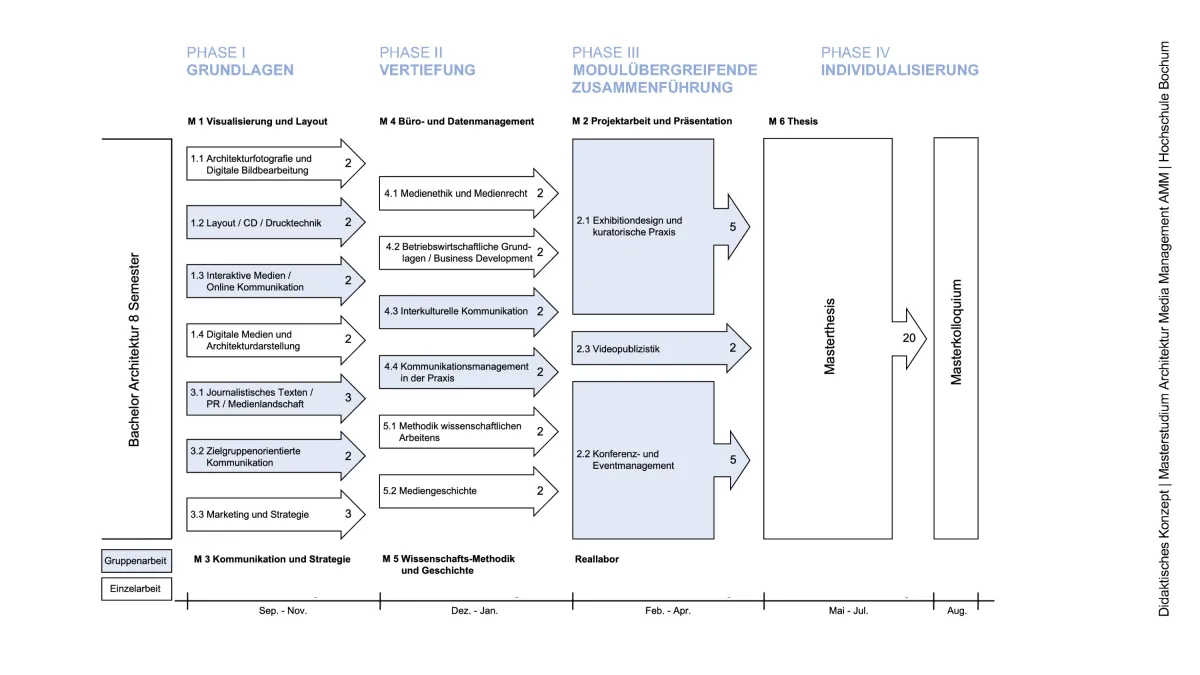 Architektur Media Management Didaktisches Konzept (© Architektur Media Management AMM)