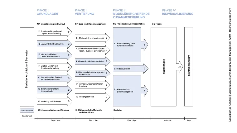 Bild: Infoveranstaltungen: Master Architektur Media Management AMM