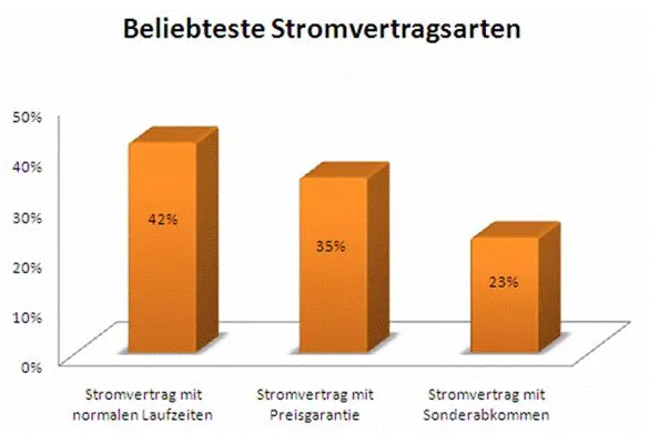 Stromkunden achten auf Preis und Vertragslaufzeit Bild: Stromkunden achten auf Preis und Vertragslaufzeit