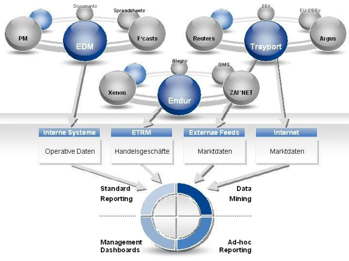 Heterogene Datenquellen müssen sinnvoll in die BI-Landschaft integriert werden