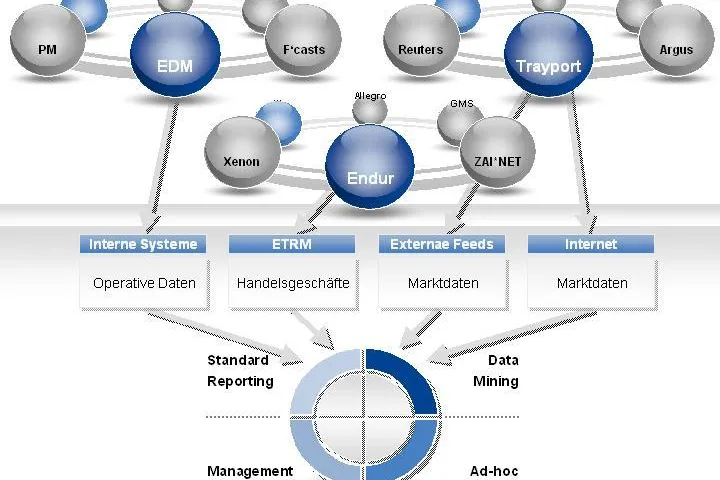 Reporting im Energiehandel Bild: Reporting im Energiehandel