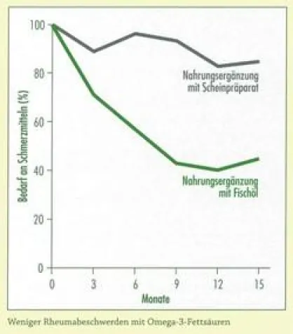 Omega-3-Fettsäuren - Natürliche Hilfe gegen Rheuma Bild: Omega-3-Fettsäuren - Natürliche Hilfe gegen Rheuma
