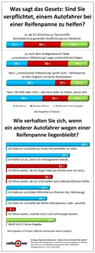 Bild: Erstaunliche Unkenntnis: Jeder vierte Autofahrer glaubt an „Reifenpannen-Hilfspflicht“