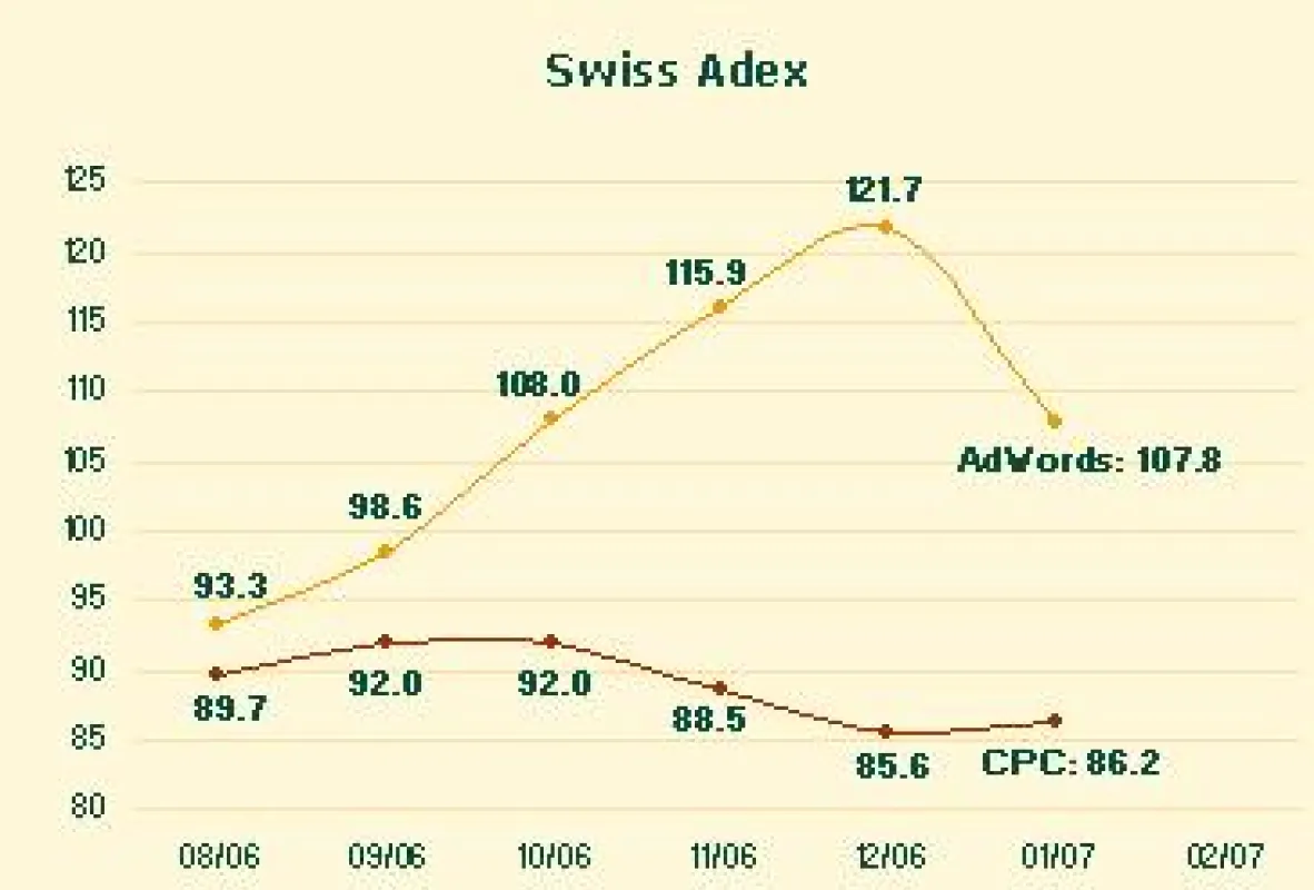 Swiss Adex im Januar: Deutlich weniger AdWords-Buchungen. Index-Basis: Die Daten wurden im März 2006 mit dem Wert 100 indexiert.