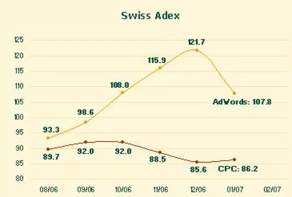 Swiss Adex: Deutlich weniger Google-Werbung Bild: Swiss Adex: Deutlich weniger Google-Werbung