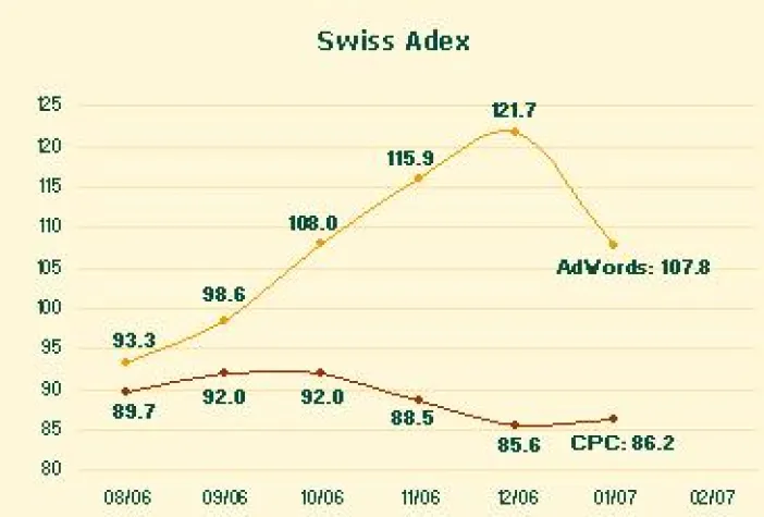 Bild: Swiss Adex: Deutlich weniger Google-Werbung