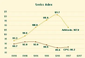 Bild: Swiss Adex: Deutlich weniger Google-Werbung