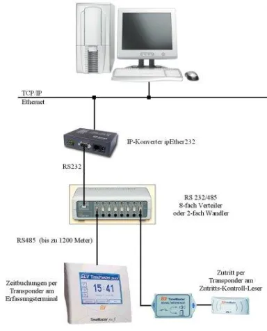 Bild: Arbeitszeiterfassung ELV-TimeMaster anschließbar über Seriell/USB/LAN/W-LAN/VPN