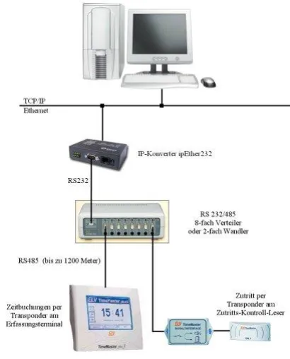 Bild: Arbeitszeiterfassung ELV-TimeMaster anschließbar über Seriell/USB/LAN/W-LAN/VPN