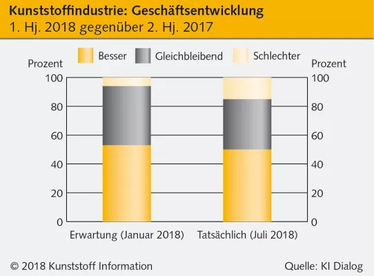 Kunststoffindustrie: Positive Entwicklung im ersten Halbjahr 2018, doch hohe Erwartungen werden nicht erfüllt Bild: Kunststoffindustrie: Positive Entwicklung im ersten Halbjahr 2018, doch hohe Erwartungen werden nicht erfüllt
