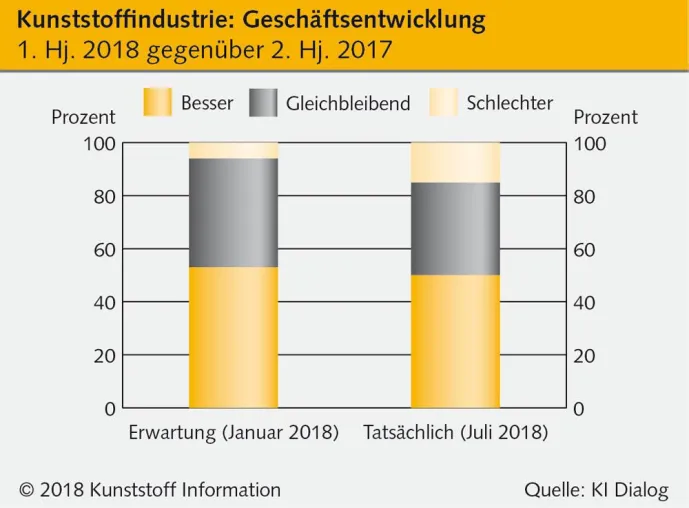 Bild: Kunststoffindustrie: Positive Entwicklung im ersten Halbjahr 2018, doch hohe Erwartungen werden nicht erfüllt