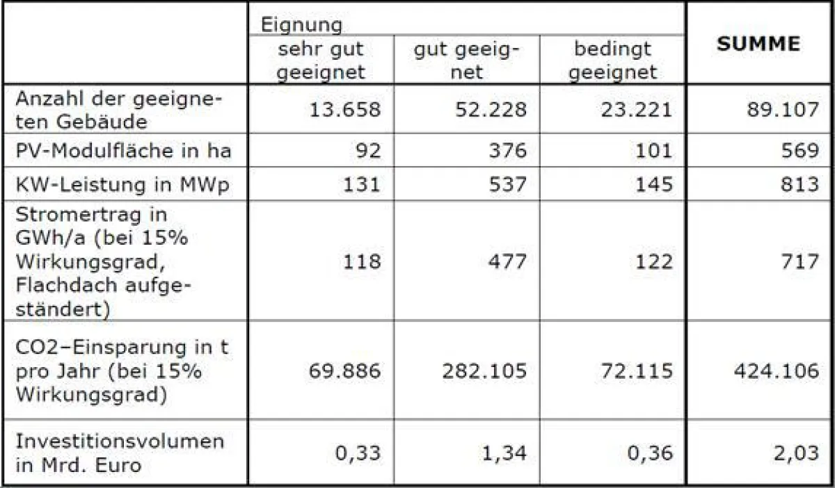 Solarpotenzialanalyse der Stadt Frankfurt am Main. Grafik: Prof. Dr. Martina Klärle