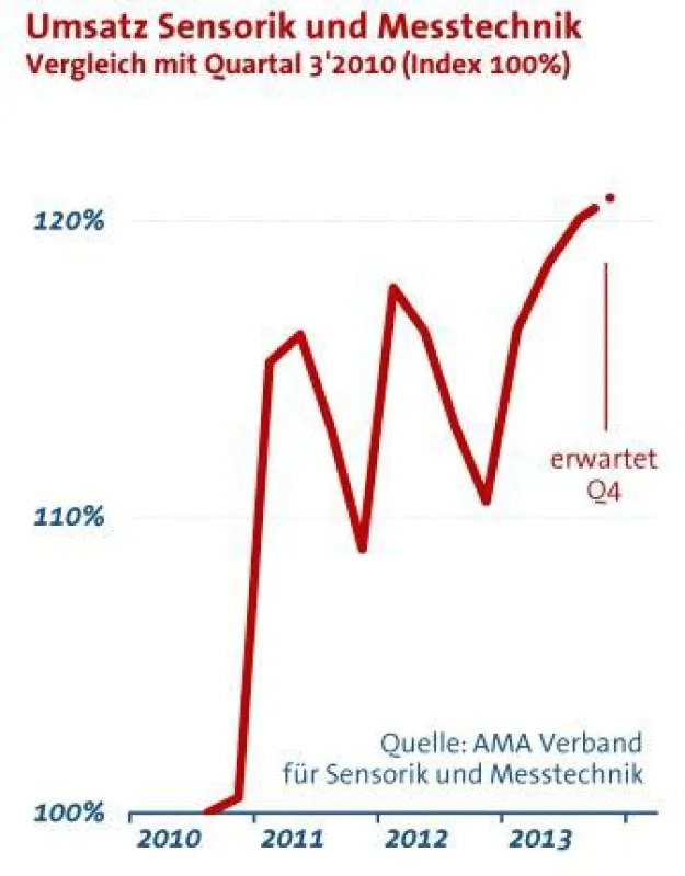 Sensorik/Messtechnik Umsatz zieht weiter an