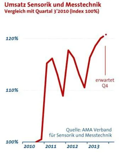 Sensorik/Messtechnik: Umsatzplus, steigende Auftragseingänge Bild: Sensorik/Messtechnik: Umsatzplus, steigende Auftragseingänge