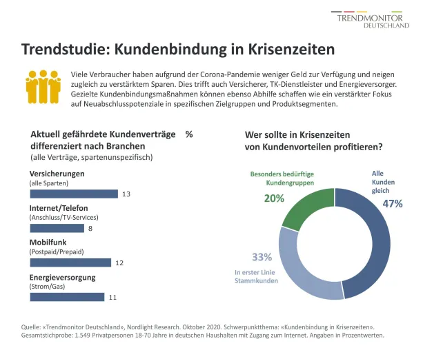 Wie Unternehmen ihre Kunden in Krisenzeiten besser binden können – und so Kündigungen vermeiden Bild: Wie Unternehmen ihre Kunden in Krisenzeiten besser binden können – und so Kündigungen vermeiden