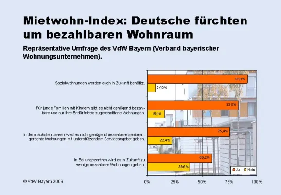 Bild: Mietwohn-Index: Deutsche fürchten um bezahlbaren Wohnraum