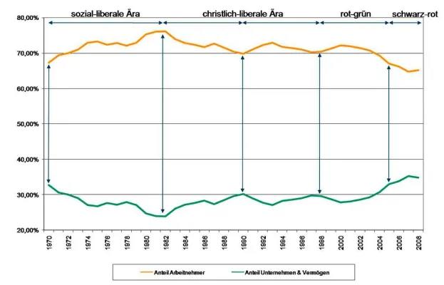 Bild: ideen-park Studie 2009 - Die deutsche Umverteilungspolitik im Zeitverlauf
