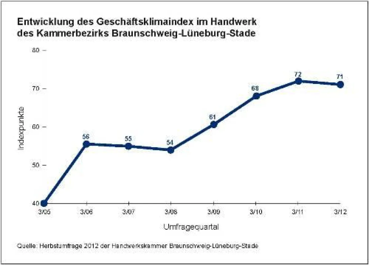 Geschäftsklimaindex im Herbst 2012