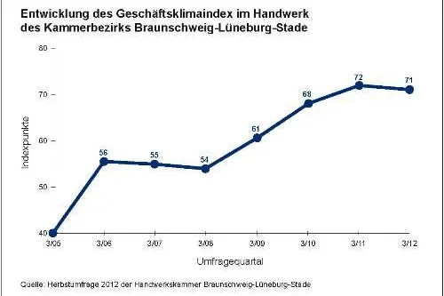 Herbstkonjunkturumfrage Bild: Herbstkonjunkturumfrage