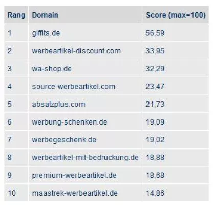Bild: Wie suchen Unternehmen nach Werbeartikenl? Der Werbeartikel Insider beleuchtet das Suchverhalten bei Google
