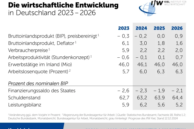 Winterprognose IfW Kiel: Deutsche Wirtschaft dürfte 2025 nur stagnieren Bild: Winterprognose IfW Kiel: Deutsche Wirtschaft dürfte 2025 nur stagnieren 