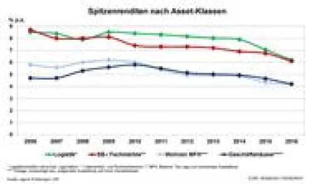 Bild: DIP analysiert hohe Umsätze am deutschen Markt für Immobilieninvestments