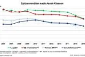 DIP analysiert hohe Umsätze am deutschen Markt für Immobilieninvestments Bild: DIP analysiert hohe Umsätze am deutschen Markt für Immobilieninvestments