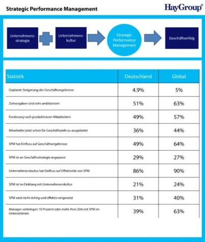 Bild: „CEOs müssen das Performance Management zur Chefsache erklären“
