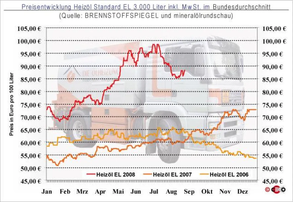 Entwicklung des Preis für Heizöl EL Standard bei einer Abnahmemenge von 3.000 Liter (in Euro pro 100 Liter) inkl. gesetzlicher MwSt. im Bundesdurchschnitt