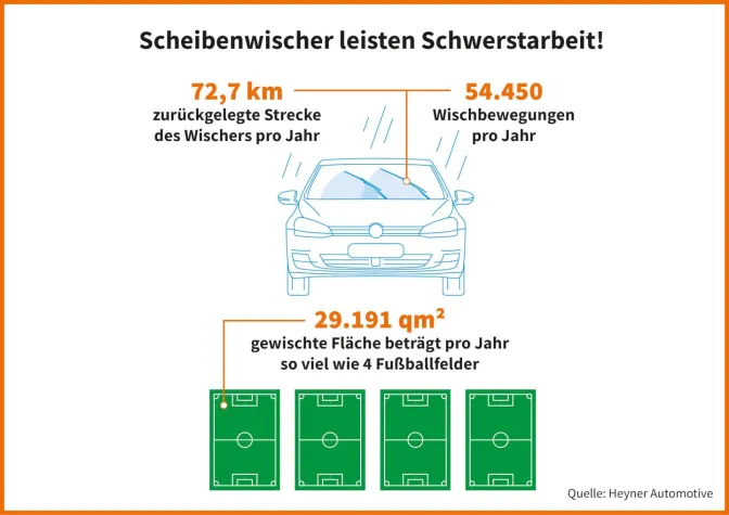 Bild: Scheibenwischer leisten Schwerstarbeit