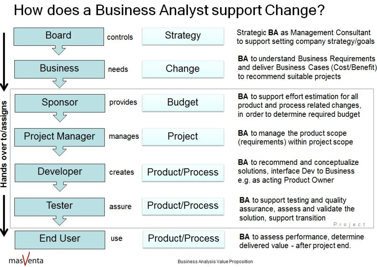 Der Business Analyst unterstützt Changes im Unternehmen auf vielen Ebenen