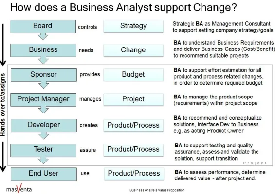 Projektmanagement meets Business Analyse Bild: Projektmanagement meets Business Analyse