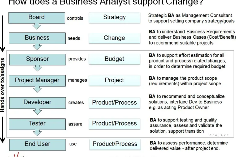 Bild: Projektmanagement meets Business Analyse
