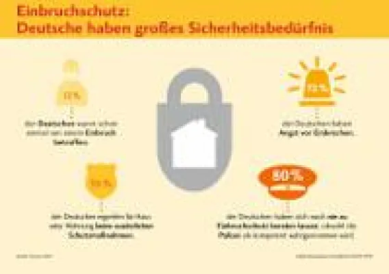 Bild: Studie zum Einbruchschutz: Deutsche haben großes Sicherheitsbedürfnis