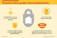 Bild: Studie zum Einbruchschutz: Deutsche haben großes Sicherheitsbedürfnis