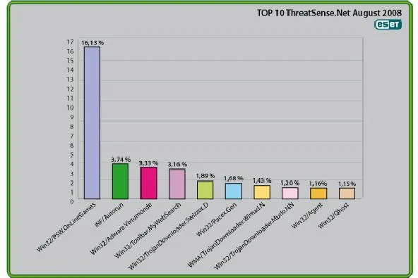 Bild: Urlaubssperre für Viren-Autoren im August - ESET präsentiert Viren Top 10 für August 2008