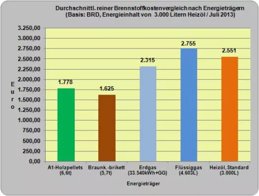 Bild: Brennstoffhandel.de: Brennstoffkostenvergleich Juli 2013: 4 von 5 Brennstoffen mit steigenden Preisen im Juli