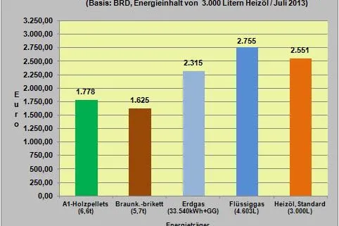 Bild: Brennstoffhandel.de: Brennstoffkostenvergleich Juli 2013: 4 von 5 Brennstoffen mit steigenden Preisen im Juli