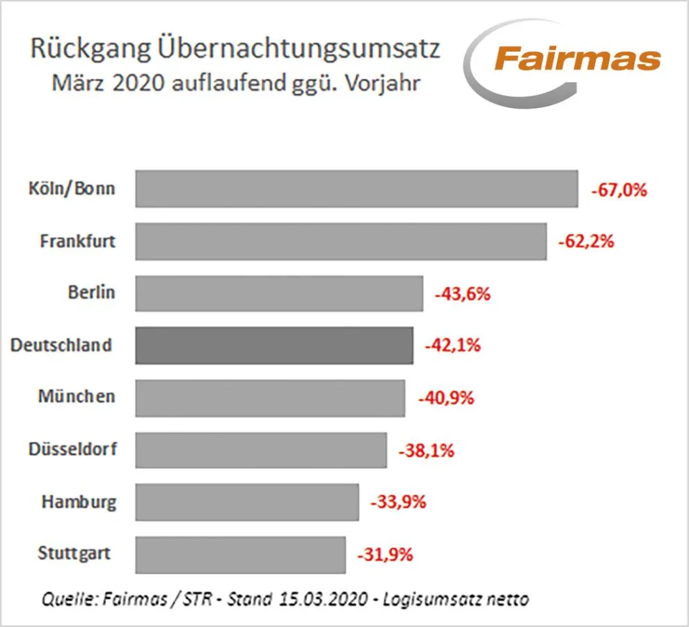 Hotel Logisumsatz im Vorjahresvergleich März 2020 kum.