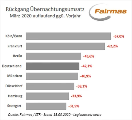Bild: Mehr als jeder 3. Gast bleibt weg – Coronavirus trifft Hotelbranche massiv