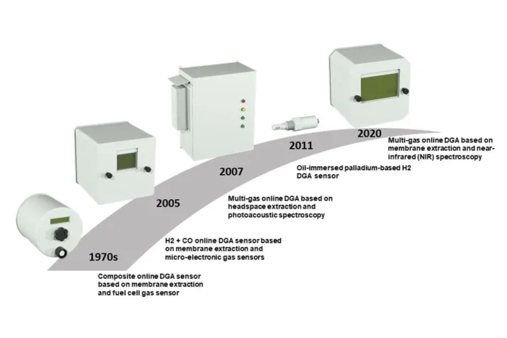 Bild: HYDROCAL genX bringt Online-DGA auf Hochtouren