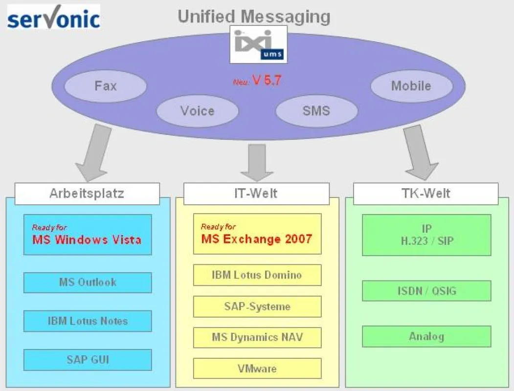 Die integrierte UM-Lösung IXI-UMS kann in unterschiedlichen IT- und TK-Welten sowie Arbeitsplatzumgebungen eingesetzt werden